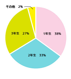 グラフ2