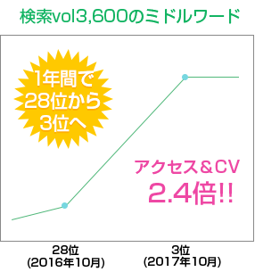 検索vol3,600のミドルワードでseoを行った際の実績紹介画像