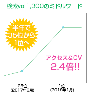 検索vol1,300のミドルワードでseoを行った際の実績紹介画像